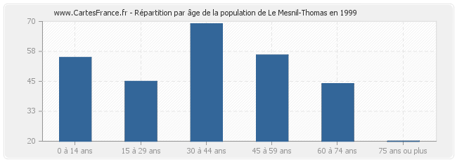 Répartition par âge de la population de Le Mesnil-Thomas en 1999